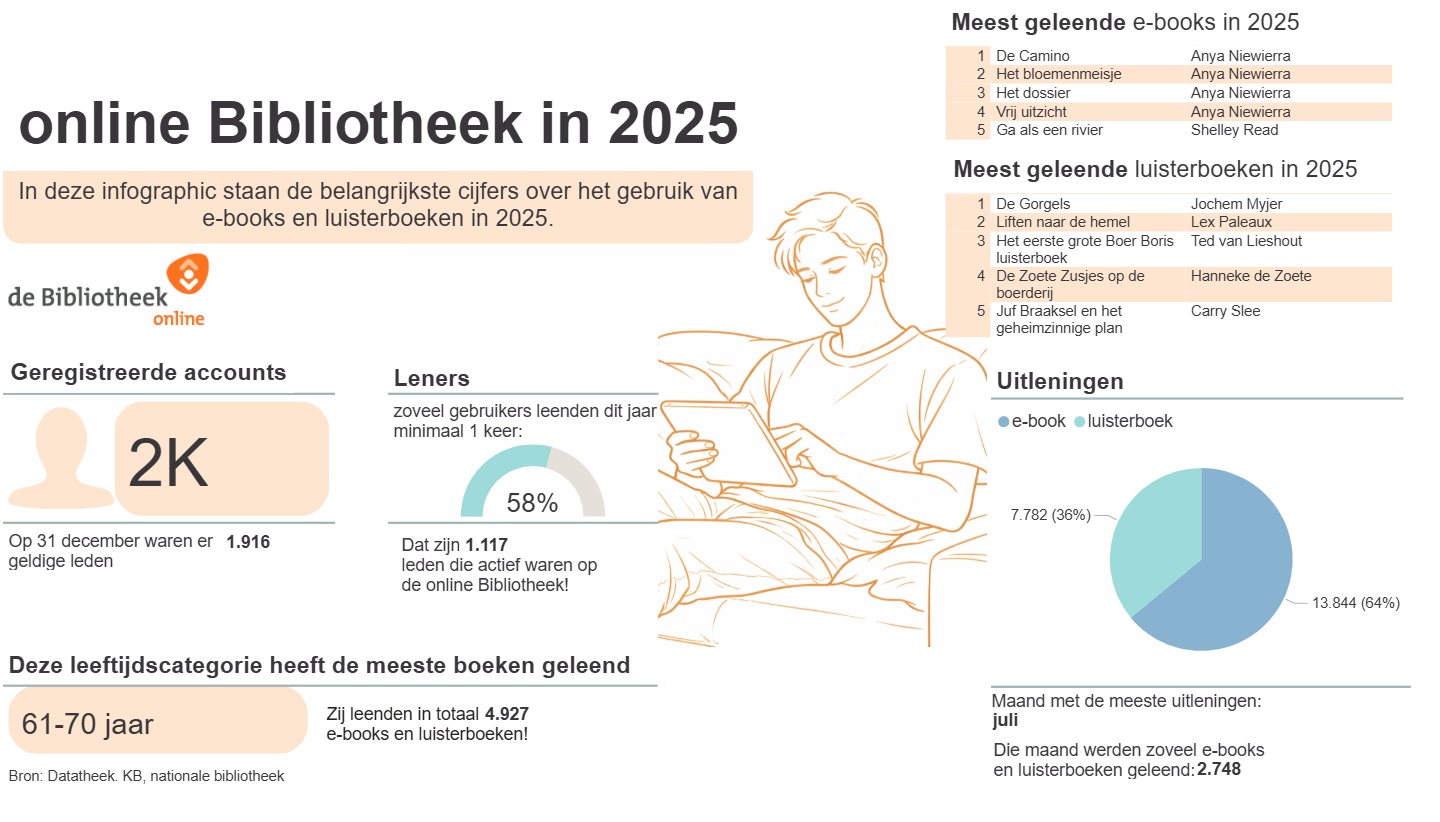 Infographic over het gebruik van de online Bibliotheek in 2025. Er zijn 1.916 geregistreerde accounts. 58% van de leden leent minimaal één keer per jaar (1.117 actieve leners). De leeftijdsgroep 61–70 jaar leent de meeste boeken (4.927). In totaal zijn er 13.844 e-books en 7.782 luisterboeken uitgeleend. Juli is de drukste maand met 2.748 uitleningen. Het meest geleende e-book is De Camino van Anya Niewierra. Het meest geleende luisterboek is De Gorgels van Jochem Myjer. 